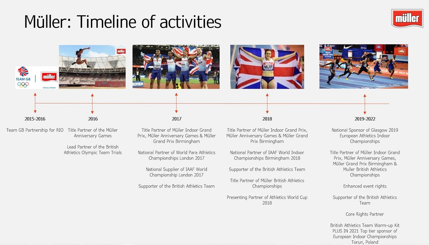 Muller Timeline of activities